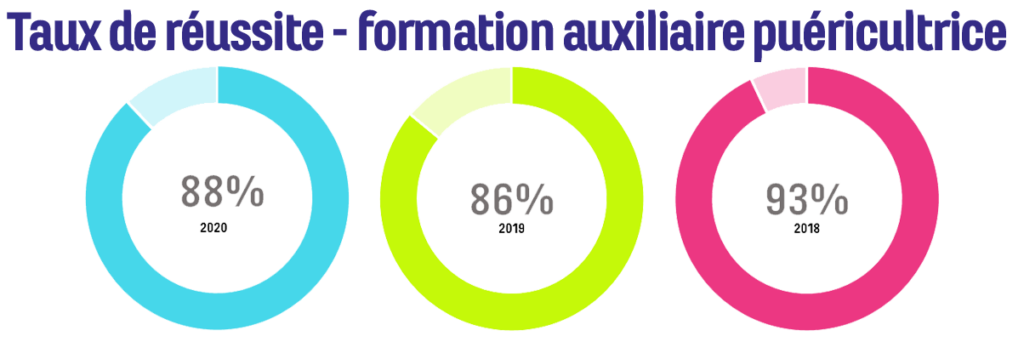 Fiche métier Auxiliaire de puériculture : formation, salaire, qualités -  Campus des écoles - Campus des écoles