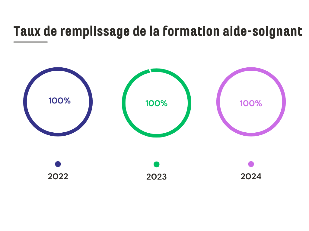 Remplissage aide-soignant