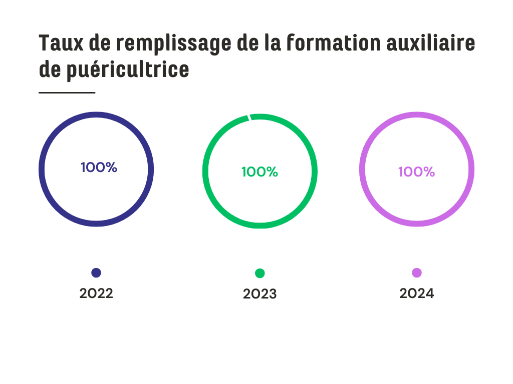 Remplissage auxiliaire puéricultrice
