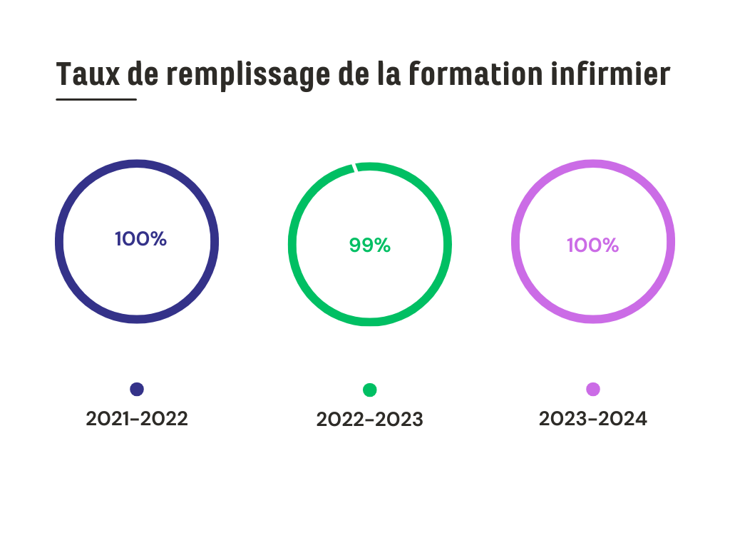 Remplissage infirmier