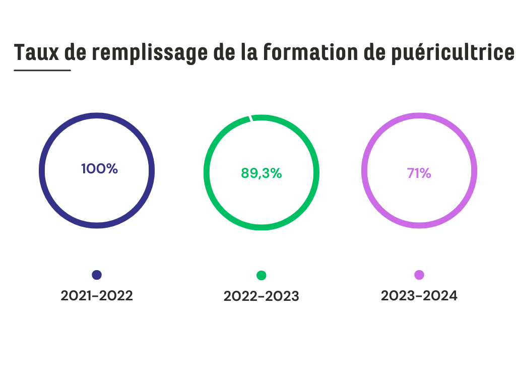 Remplissage puéricultrice