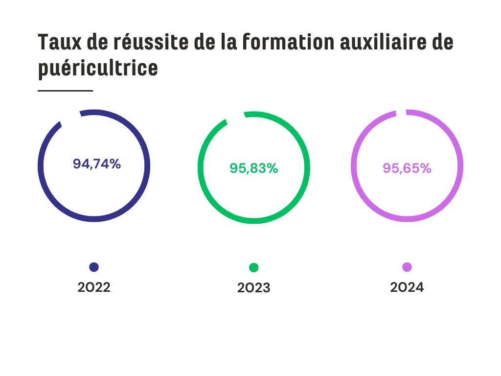 Réussite auxiliaire puéricultrice