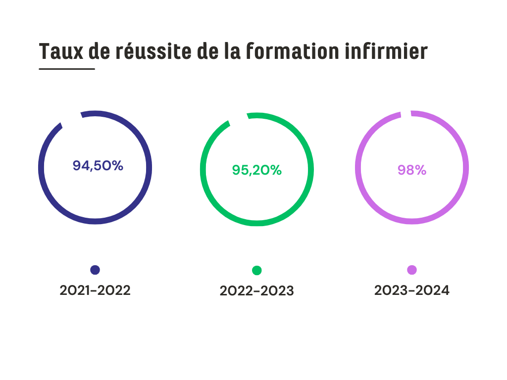 Réussite infirmier