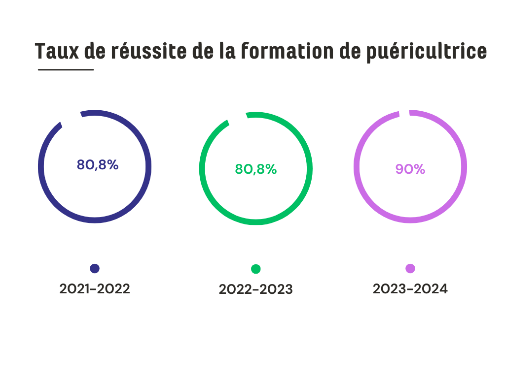 Réussite puériculture
