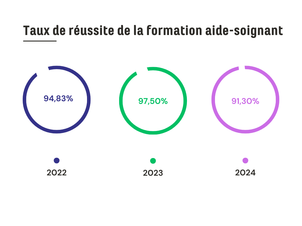 taux de Réussite aide-soignant